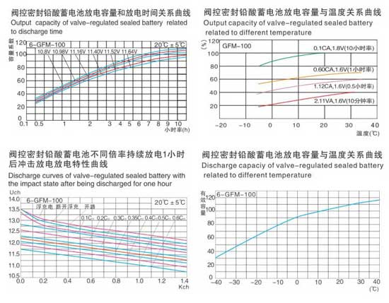 閥控密封式鉛酸蓄電池